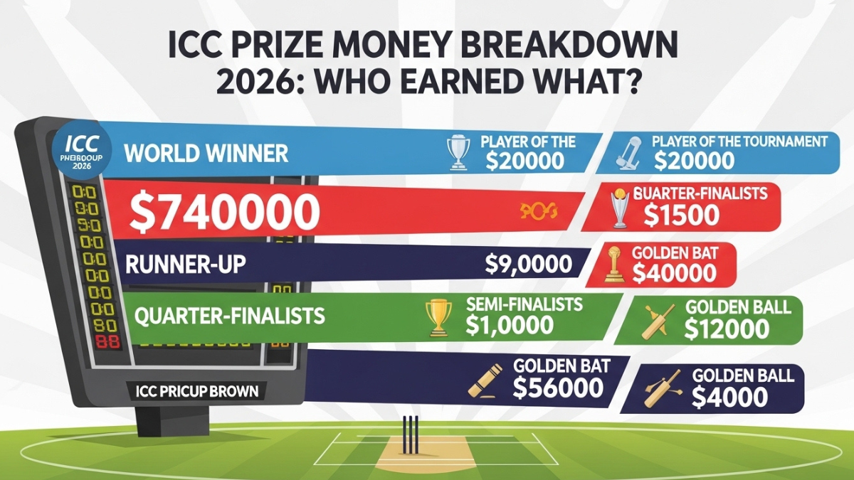 ICC Prize Money Breakdown 2026: Who Earned What?